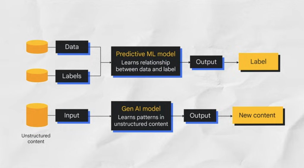 Modern AI stacks blend models, interfaces, and data systems. Machine learning is one of the core pieces inside that broader picture.